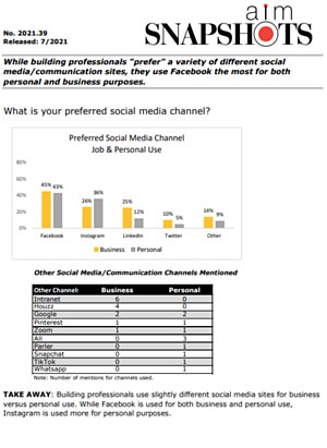 AIM Research Points to Top Social Media Platforms Used for Business vs. Personal